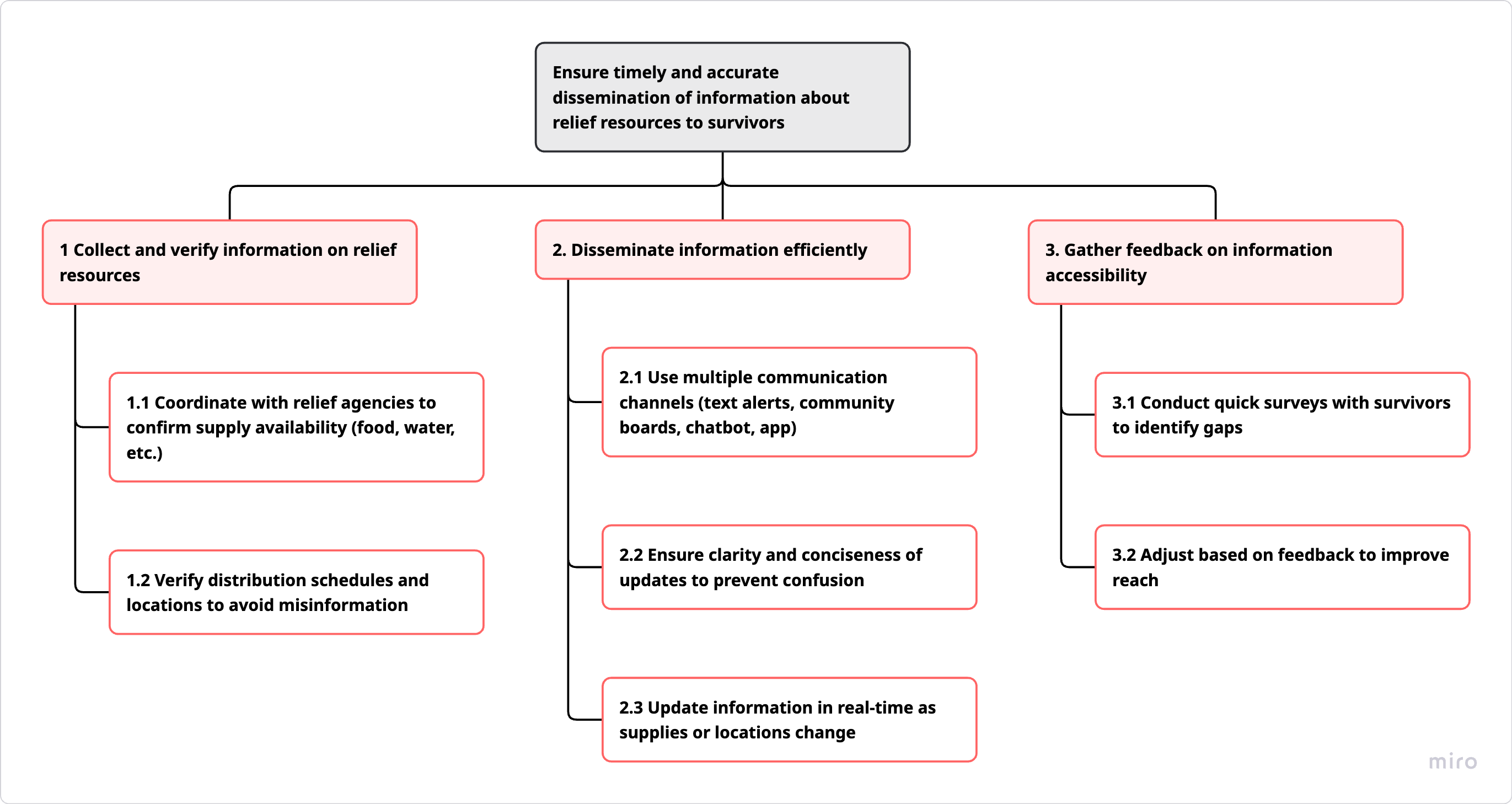 Information Dissemination HTA Diagram
