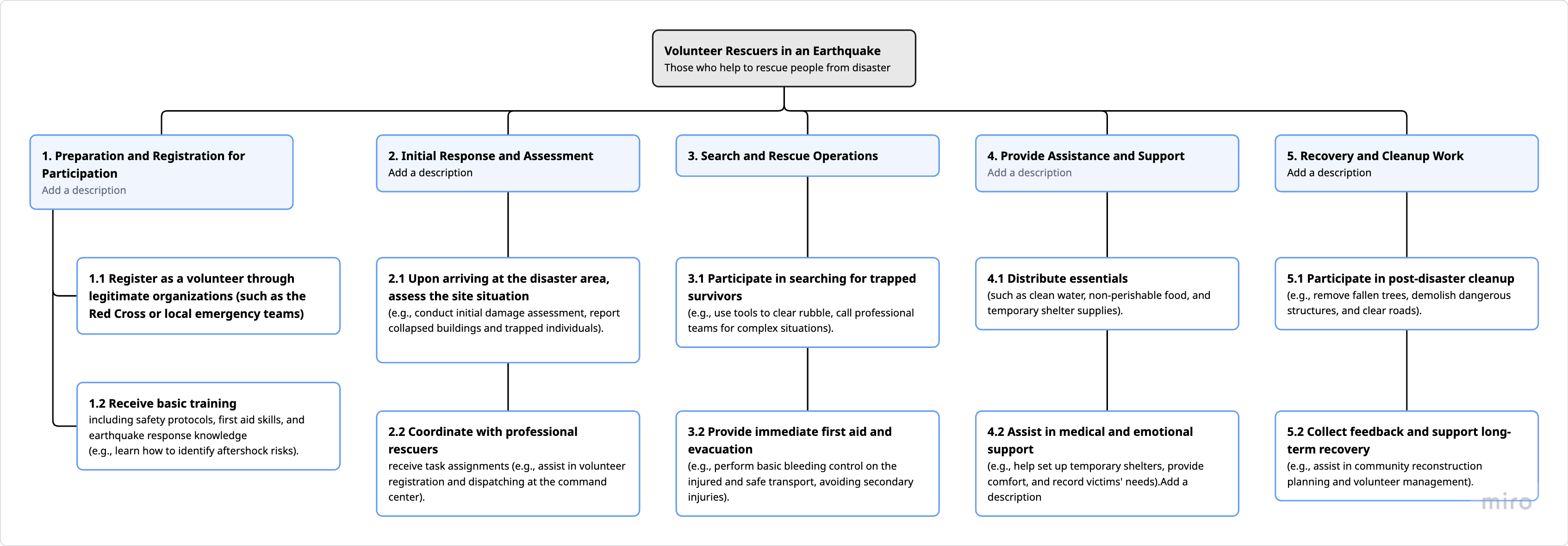 Volunteer Rescuers HTA Diagram