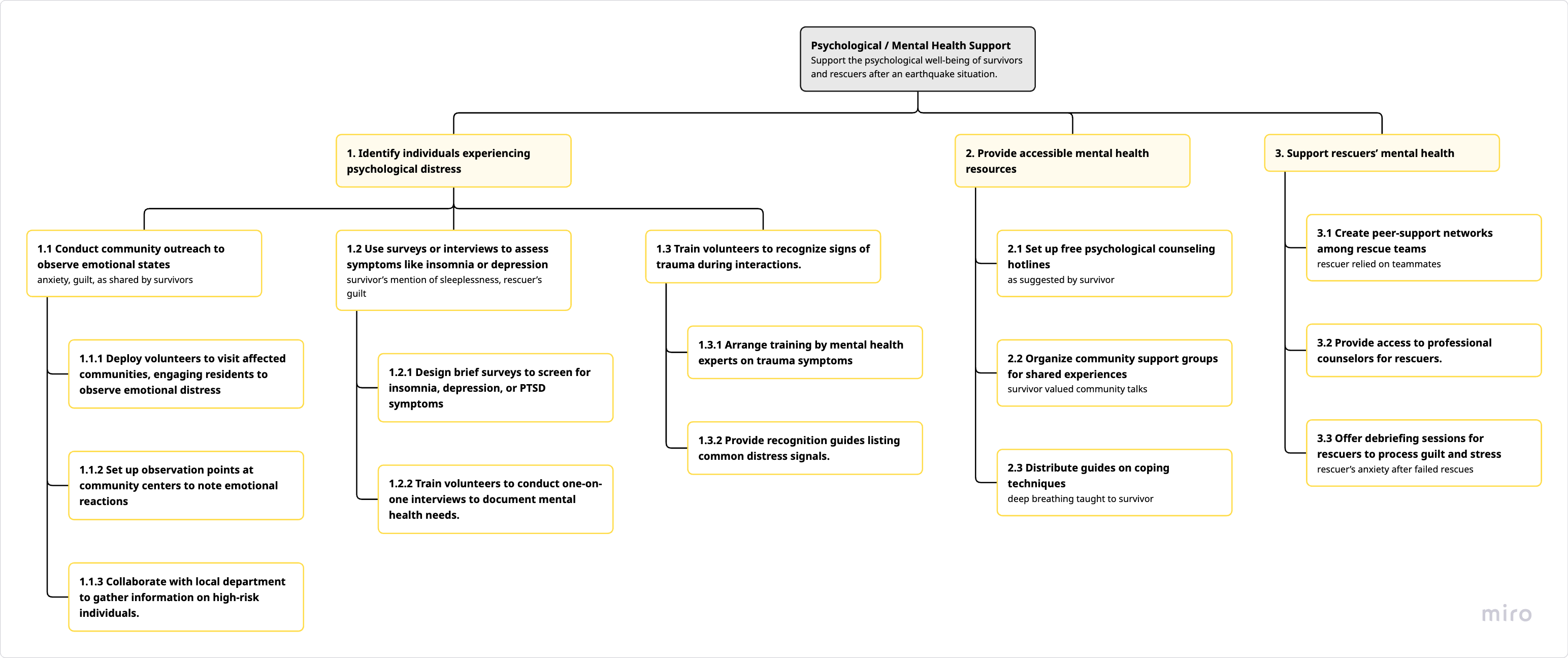 Psychological Mental Health Support HTA Diagram