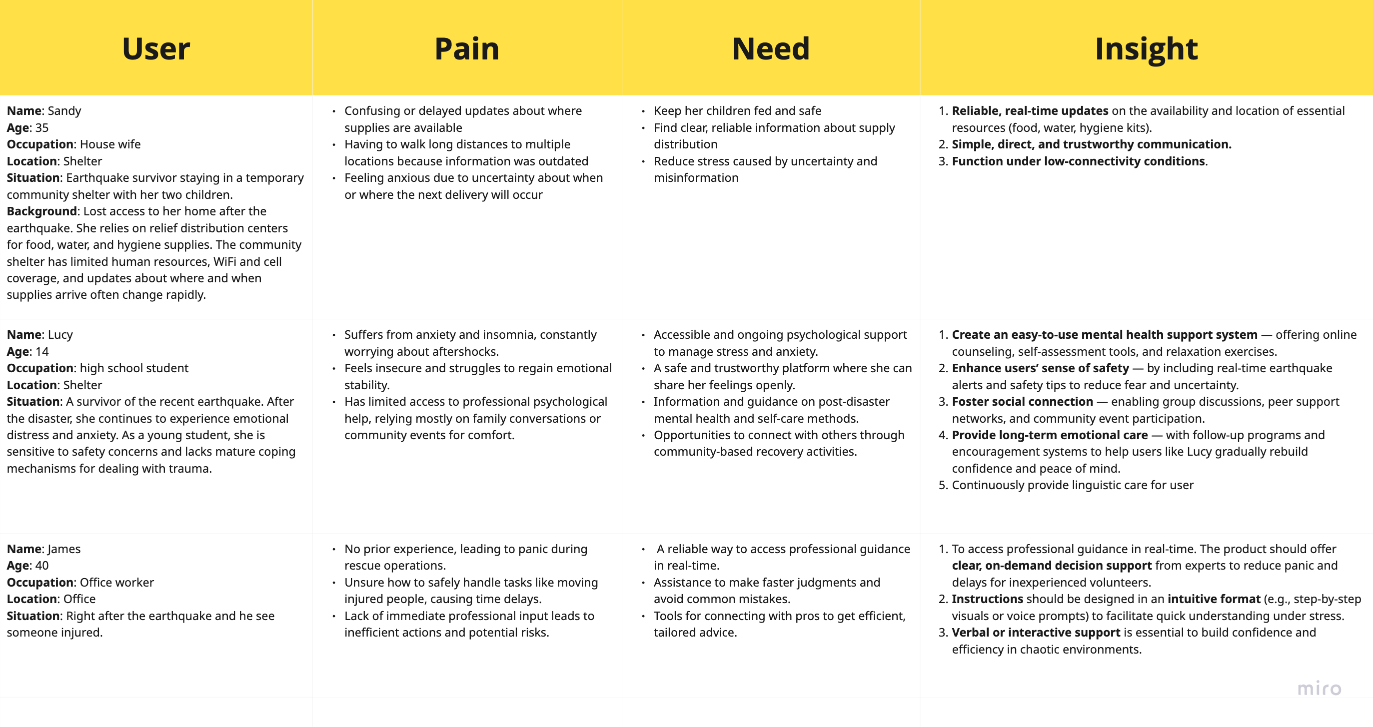 User Personas Table: Sandy, Lucy, and James