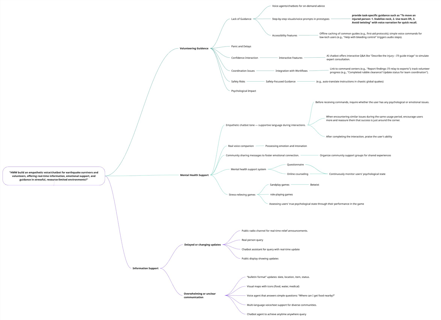 Brainstorming Mind Map